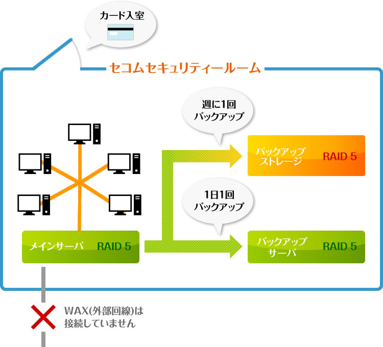 セキュリティ