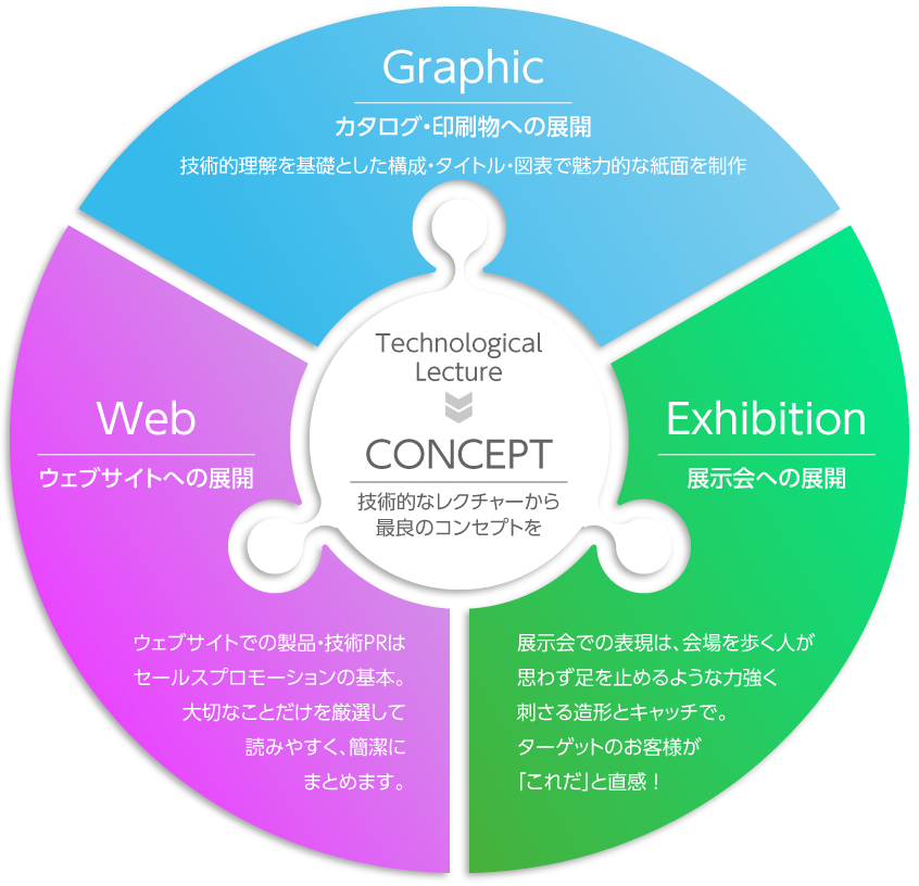 印刷物・Web・展示会